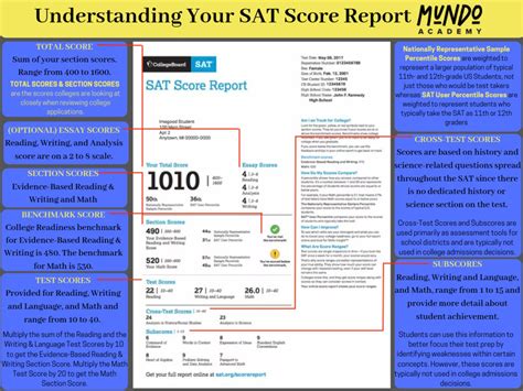 Understanding Your Score Report .